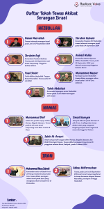 Daftar Tokoh Hezbollah, Hamas dan Pejabat Tinggi Iran yang Tewas akibat Serangan Israel.